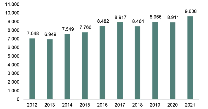 Figuren viser udviklingen i den grønne beskæftigelse i perioden 2018-2021. 